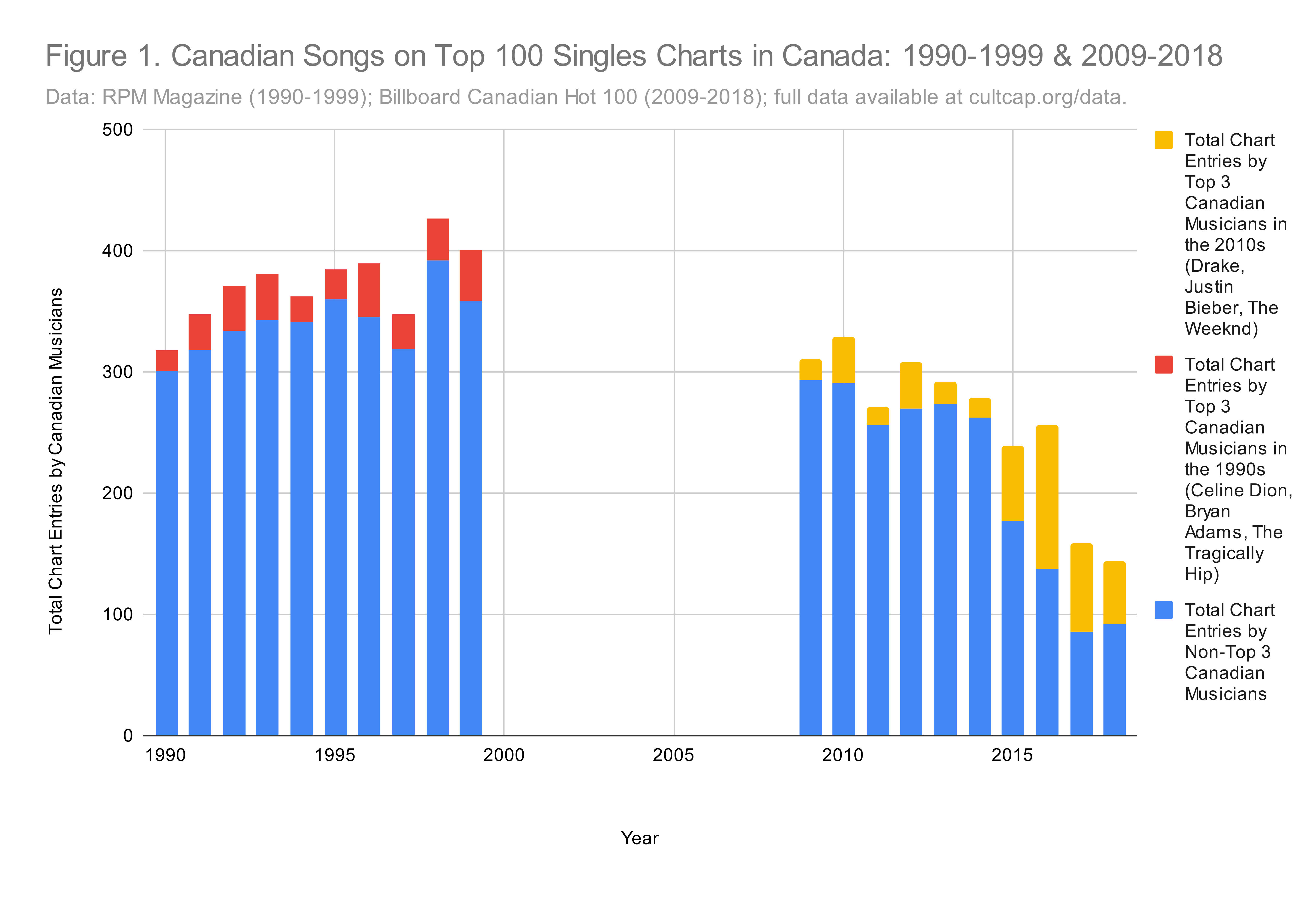 Canadian-Songs-on-Top-100-Singles-Charts-in-Canada_-1990-1999-2009-2018